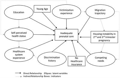 Social determinants of inadequate prenatal care utilization in sheltered homeless mothers in the Greater Paris area in France